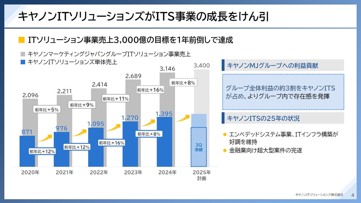 キヤノンITSがITS事業の成長をけん引