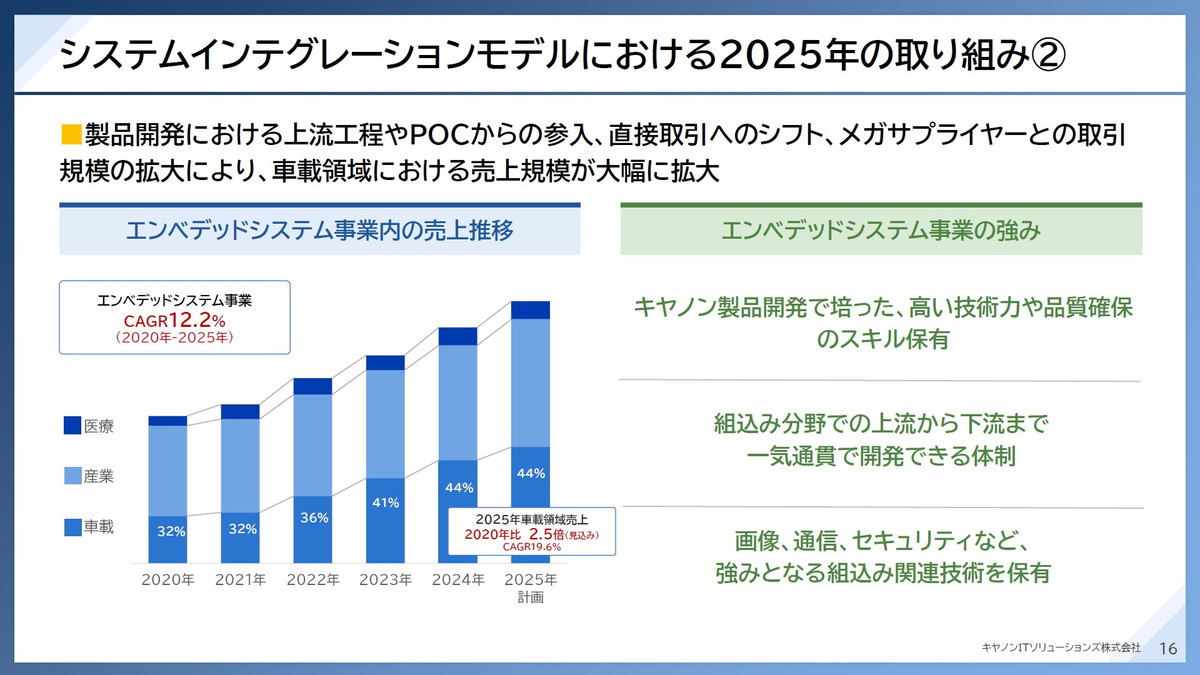エンベデッドシステム事業
