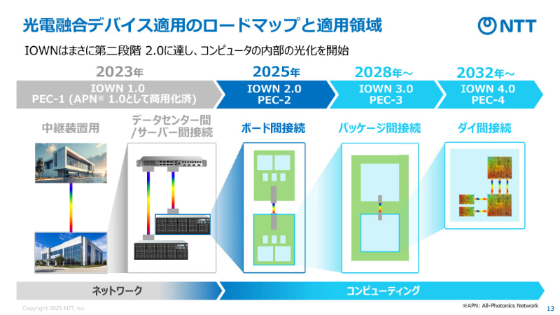 <a href="/docs/event/2065773.html">NTT、2026年度中にPEC-2の光電融合デバイスの商用提供を開始へ　光量子コンピュータへの取り組みも説明</a>（2025年11月25日付記事）より