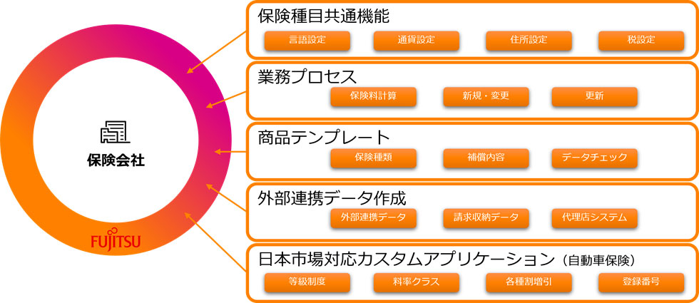「Fujitsu Cloud for Insurance Japan Edition」で提供予定の機能例