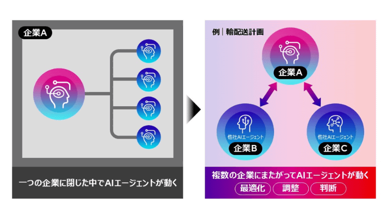 マルチAIエージェントの連携の課題と目指す姿