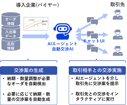 サービスの流れ