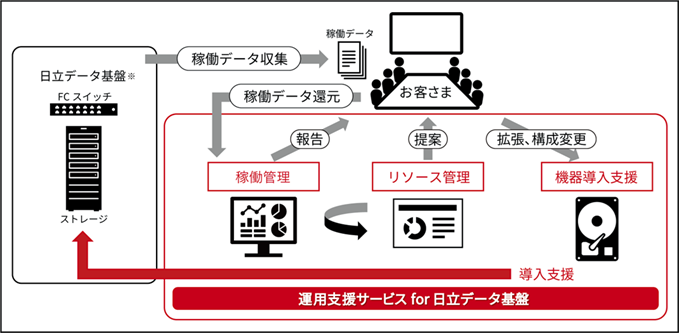「運用支援サービス for 日立データ基盤」の構成図