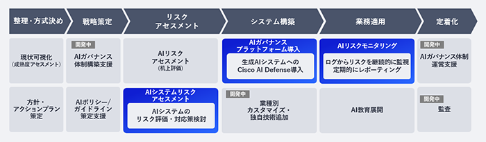 AIガバナンスの取り組みにおける新サービスの位置づけ