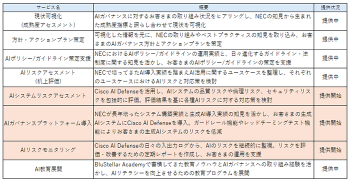 NEC AIガバナンスソリューション サービス一覧