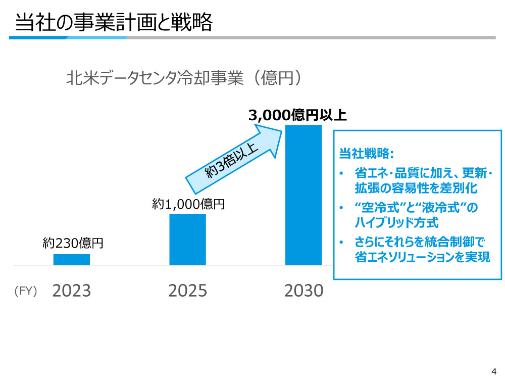 ダイキン工業の事業計画と戦略
