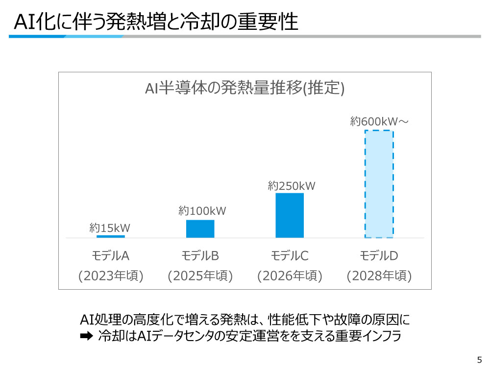 AI化に伴う発熱増と冷却の重要性