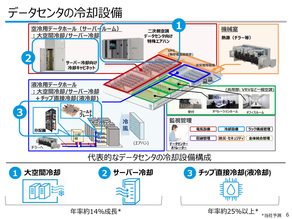 データセンターの冷却設備