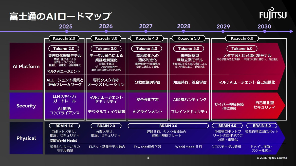 富士通のAIロードマップ