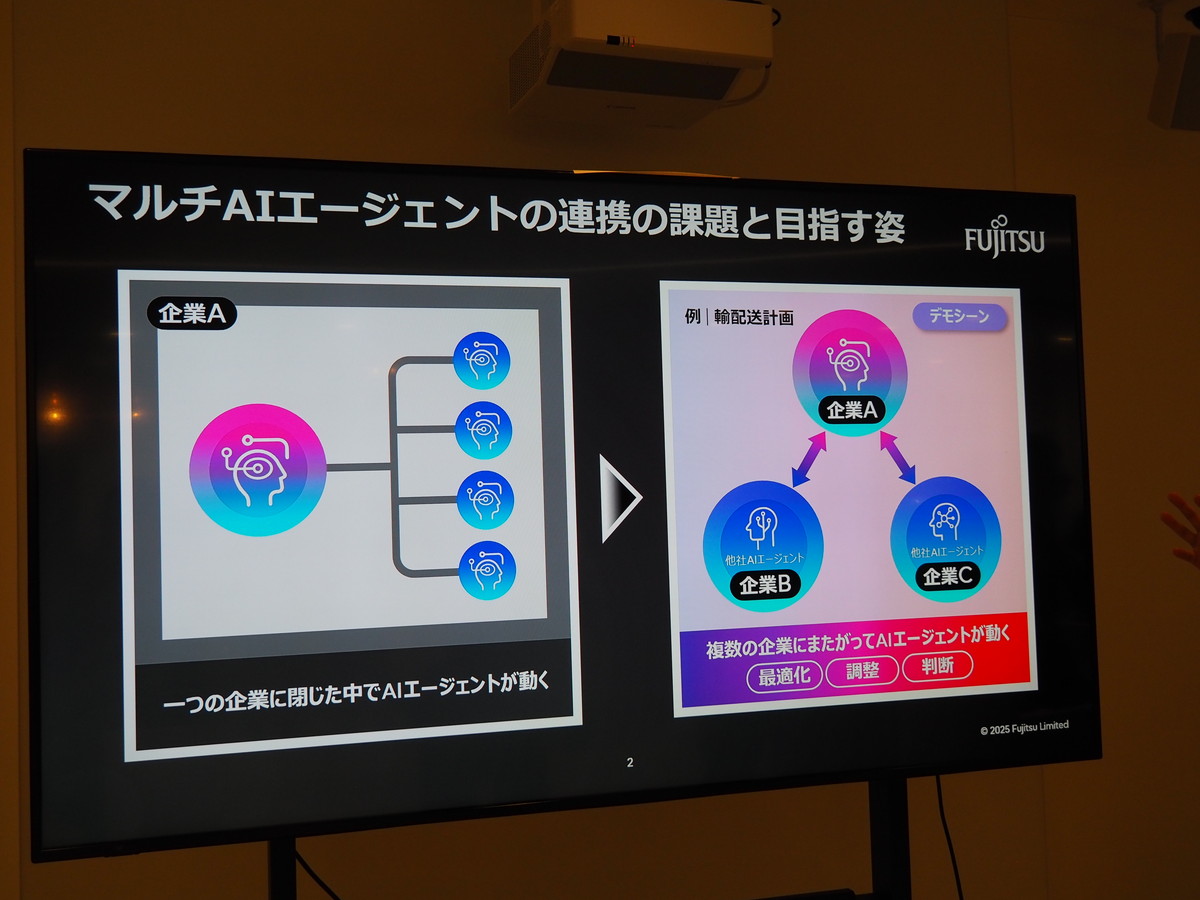 企業間マルチエージェント連携。メーカー、卸、物流など異なる企業間を連携するマルチエージェントによって、急に需要が増大した商品の配送を適正化することを物流業者と調整するといったことを、AIエージェントの活用によって実現する