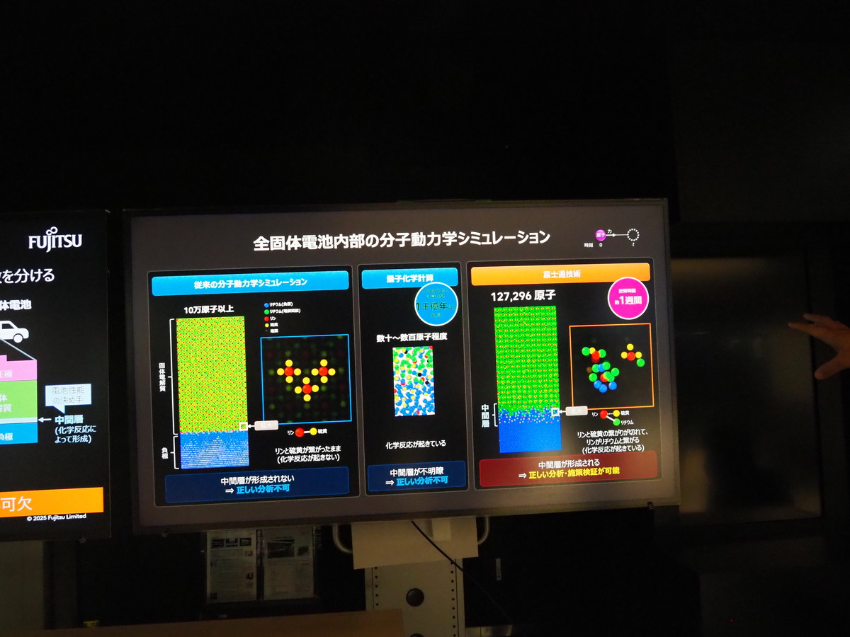 HPC＆AIによる材料向けシミュレーション技術では、全固体電池内部の原子レベル解析に成功。AIを活用した分子動力学シミュレーションで、電池内部の12万原子超の挙動を高速・高精度に再現することに成功している