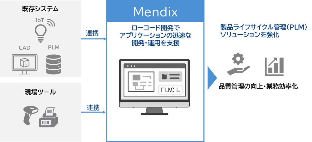 Mendixの導入イメージ