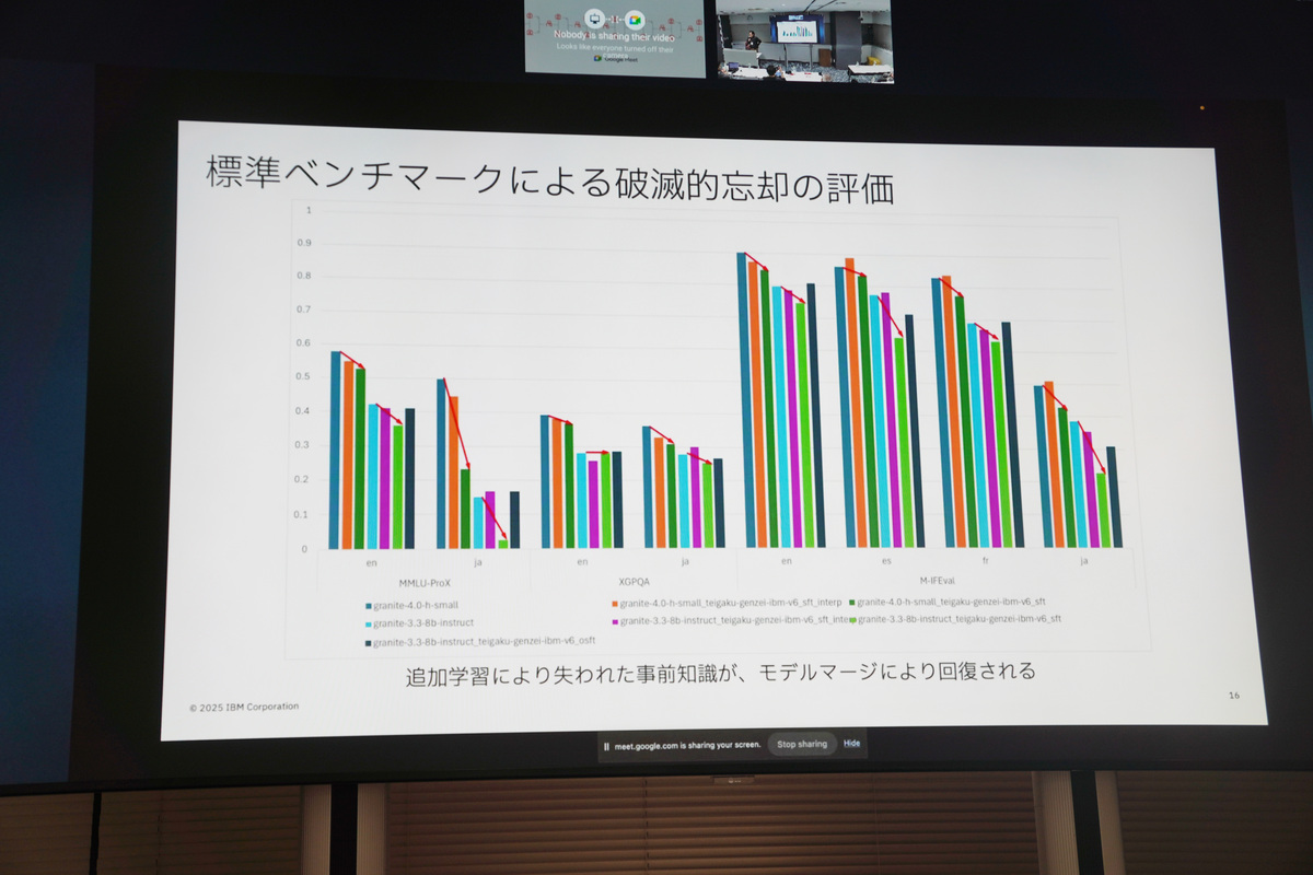 実験結果：破滅的忘却を防ぐ