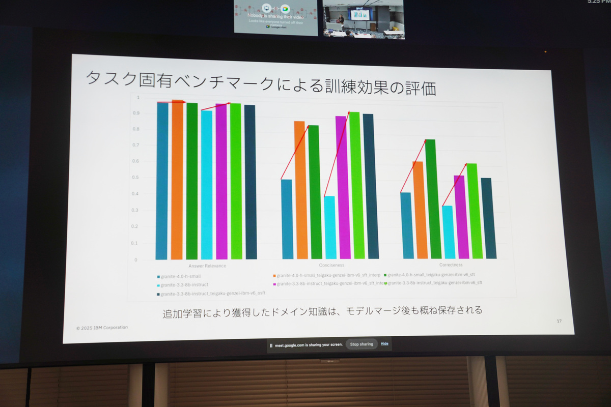 実験結果：追加した分野の質問で知識が増えている