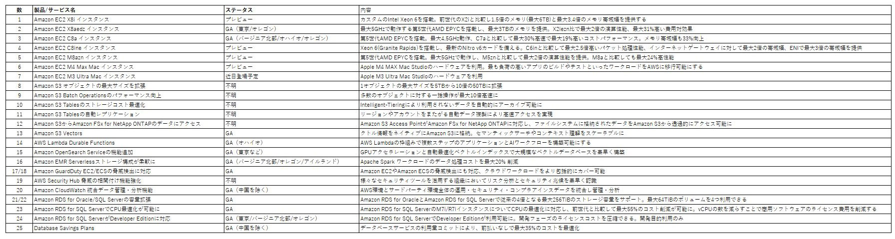 表1：ガーマンCEOの10分間25製品紹介チャレンジで紹介された製品。なお、表の上では23製品だが、実際には2つの製品相当のものが2個あるので、合計で25製品になっている