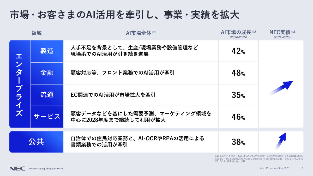 AIによるDXの実績