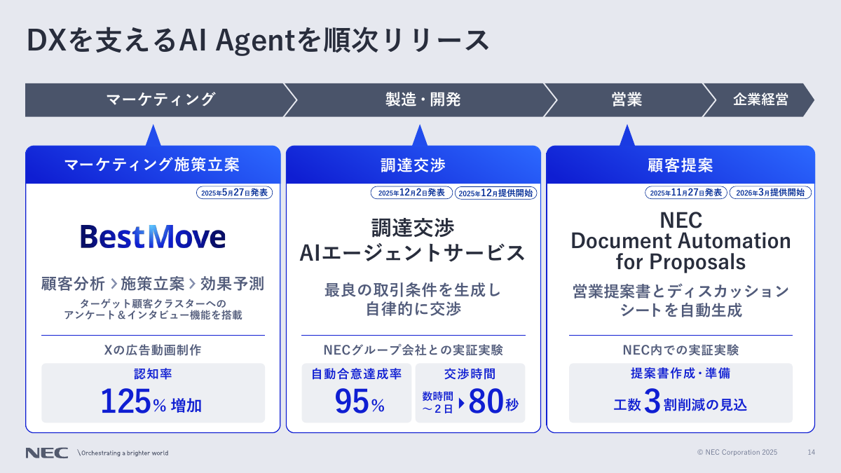 マーケティング、調達交渉、顧客提案の3つのAIエージェント