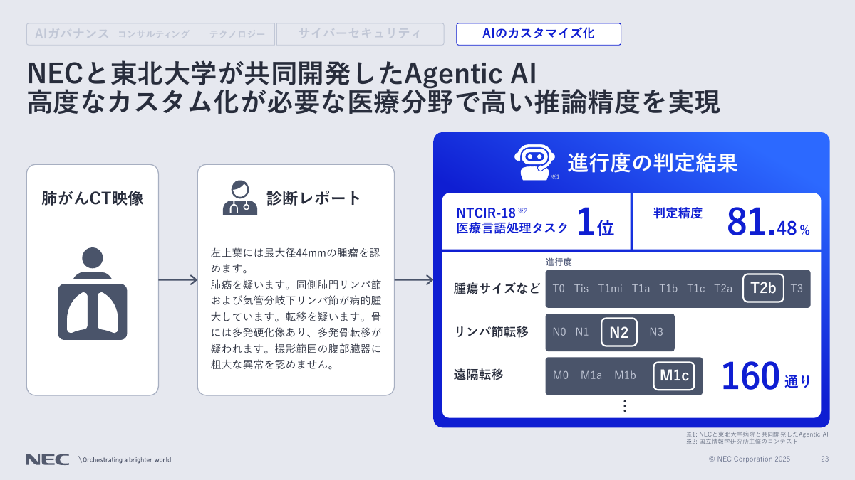 NECと東北大学による、肺がんについての医師の診断レポートから進行度を判定するAIエージェント
