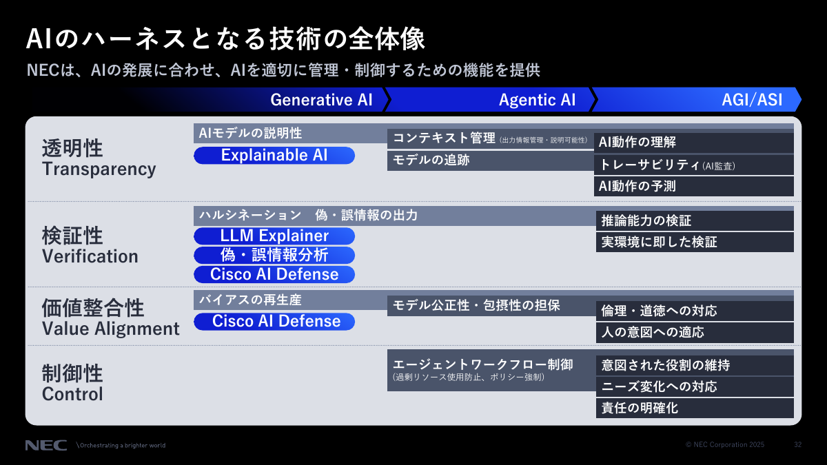 AIが暴走する可能性とハーネスとなる技術