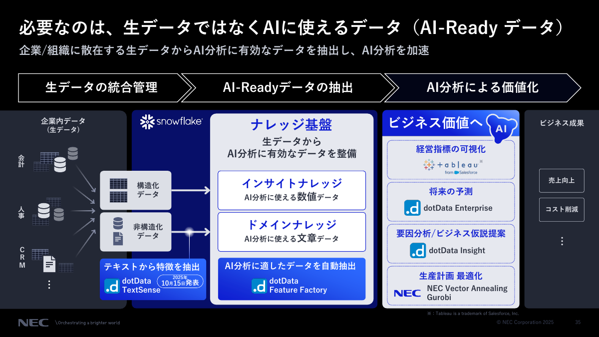 すでにデジタル化されているデータのAI化