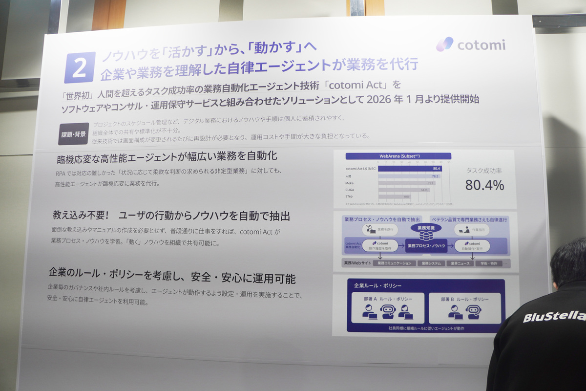 業務自動化AIエージェント「cotomi Act」のソリューションの説明