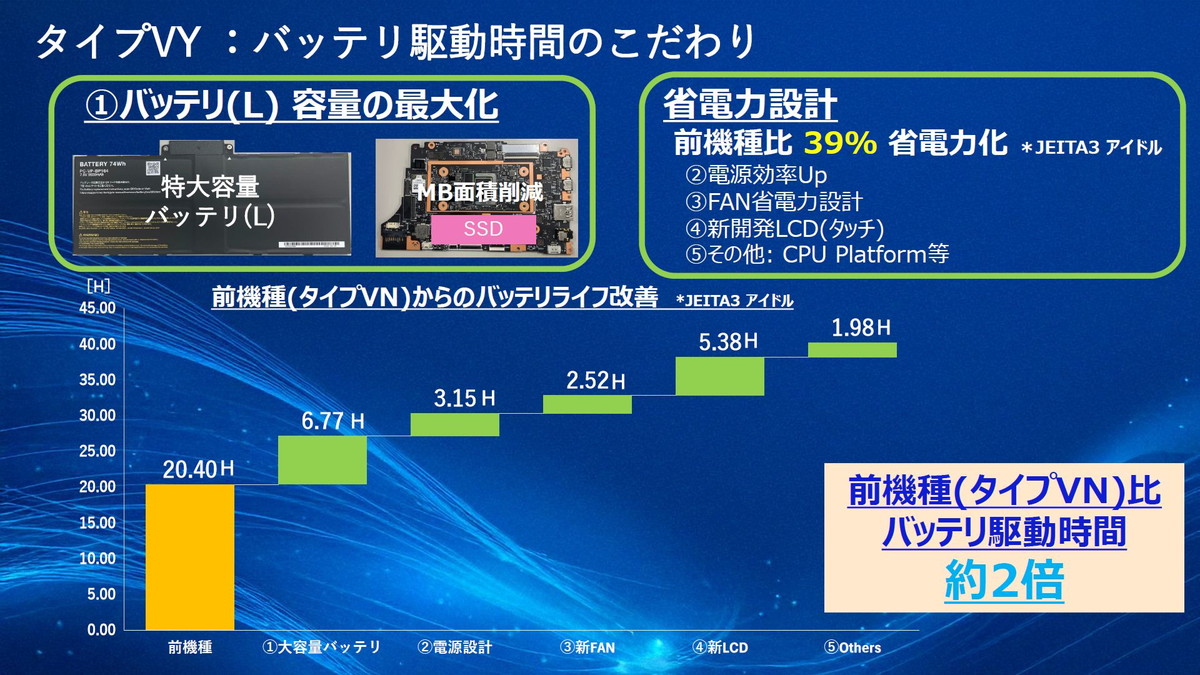 前機種（タイプVN）からのバッテリーライフ改善