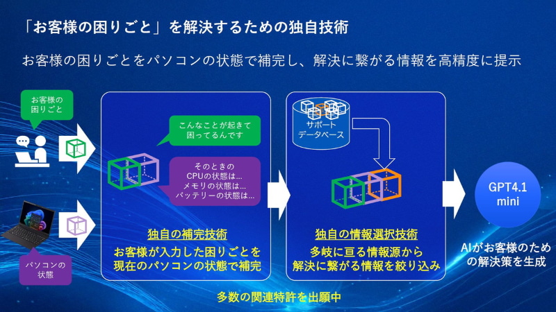 「お客さまの困りごと」を解決するための独自技術