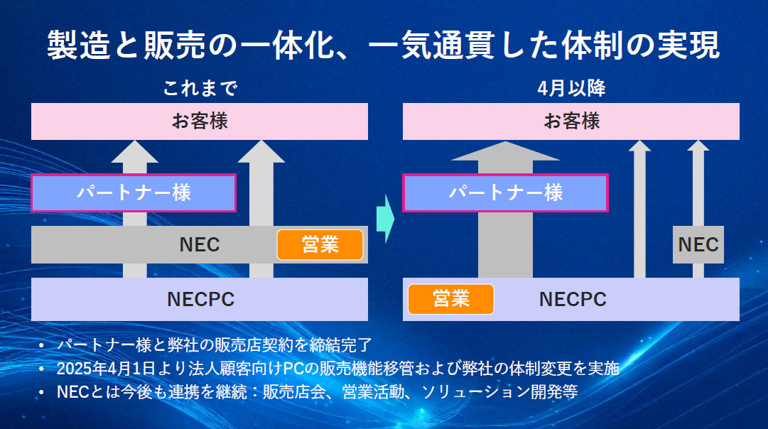 製造と販売の一体化