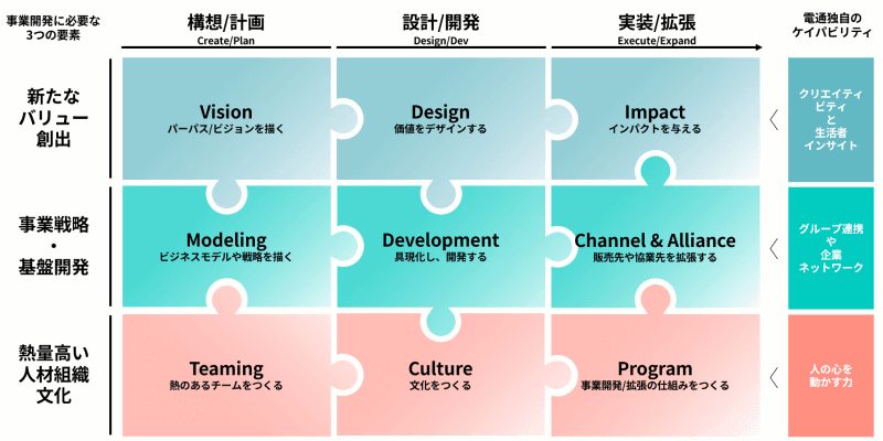 事業開発を成功に導くために必要な「9Piecesフレームワーク」 ＞