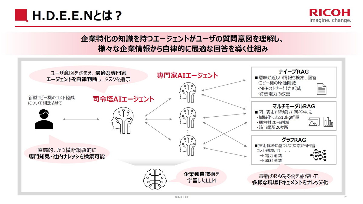 H.D.E.E.Nとは？