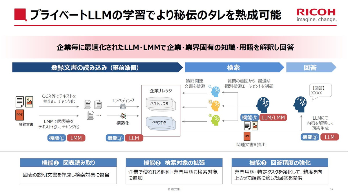 プライベートLLMの学習でより秘伝のタレを熟成可能