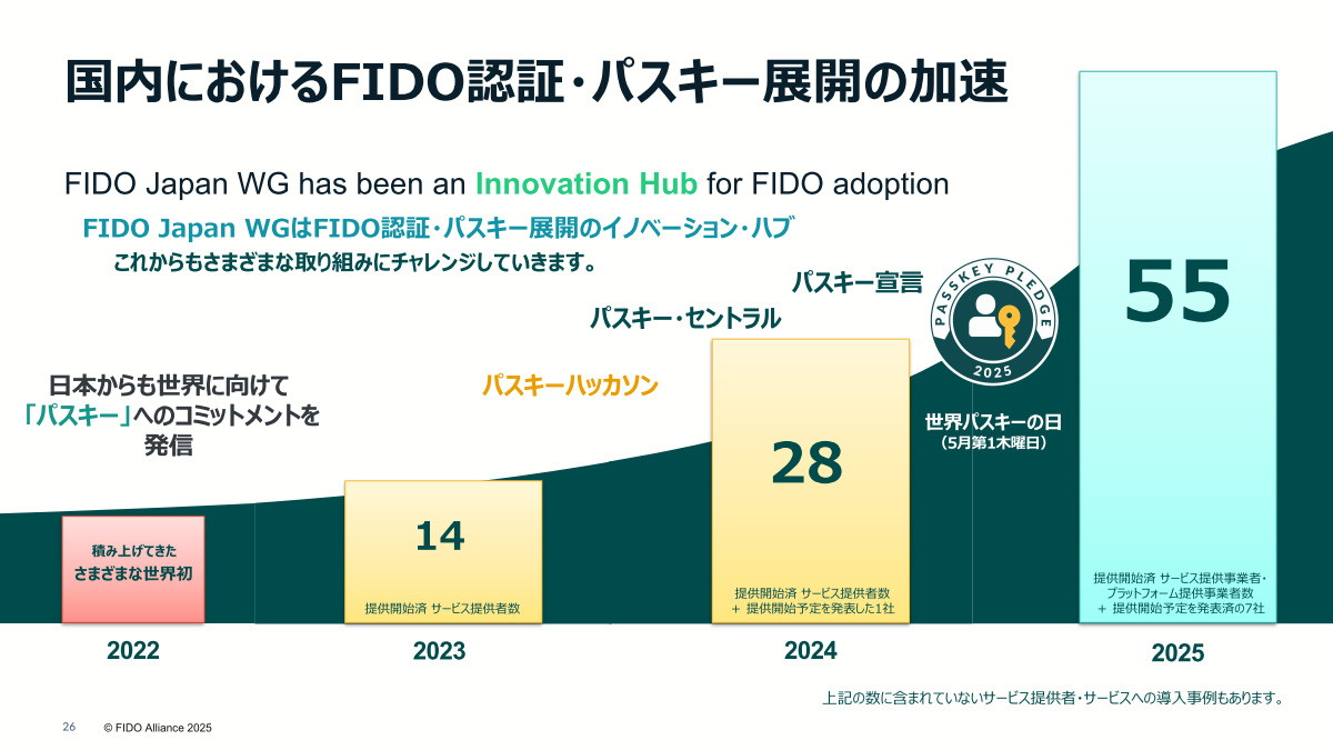 国内におけるFIDO認証・パスキーの展開状況