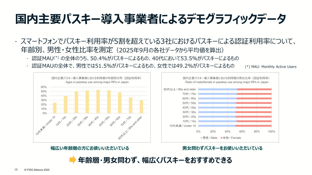 国内主要パスキー導入事業者によるデモグラフィックデータ