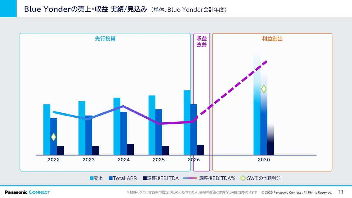Blue Yonderの売上・収益 実績/見込み（単体、Blue Yonder会計年度）