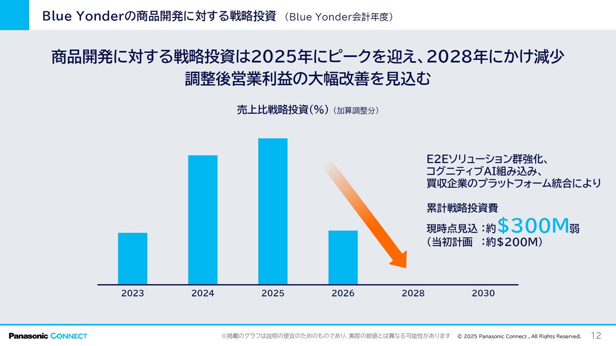 Blue Yonderの商品開発に対する戦略投資