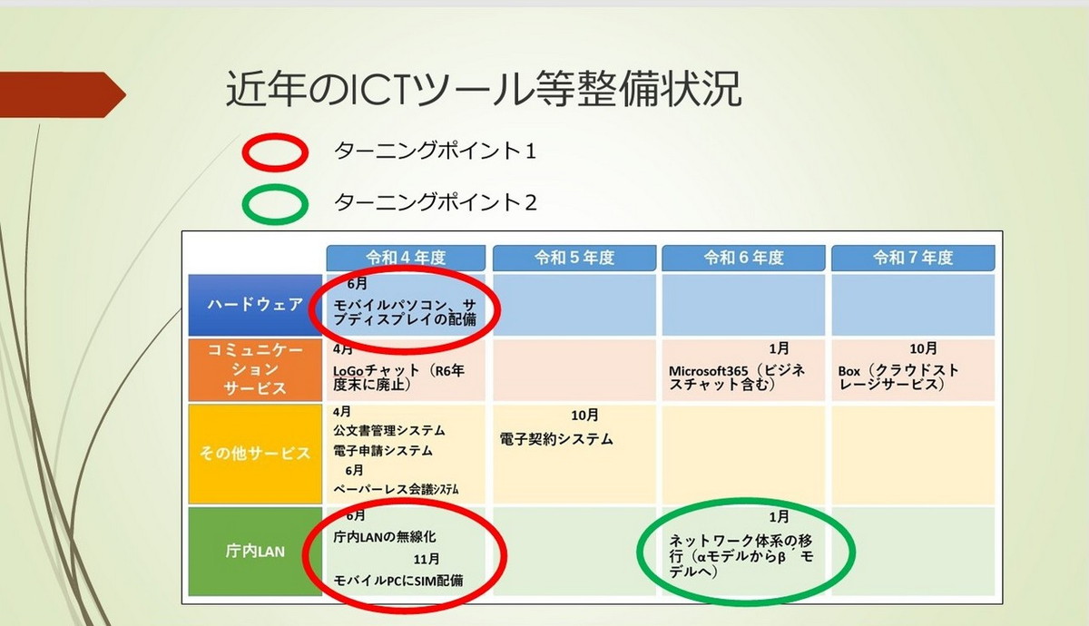 新潟県におけるICTツールなどの整備状況