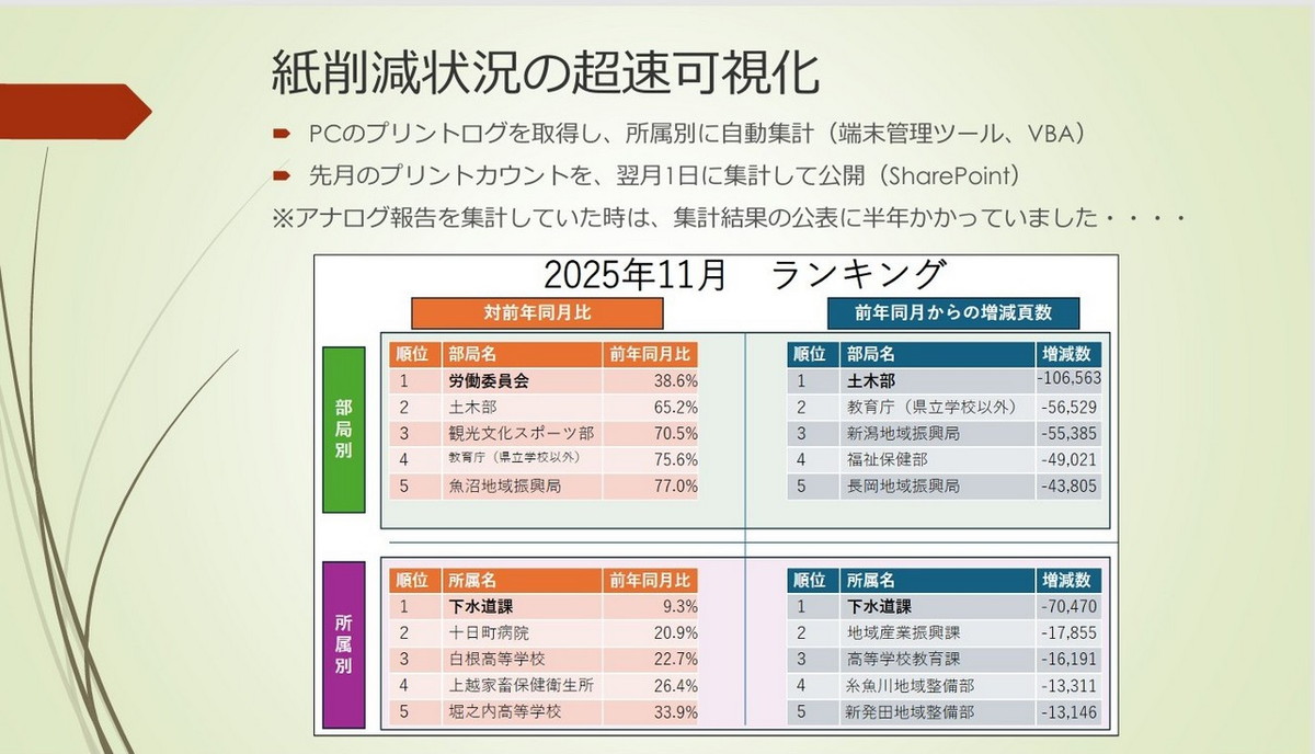 紙の削減状況