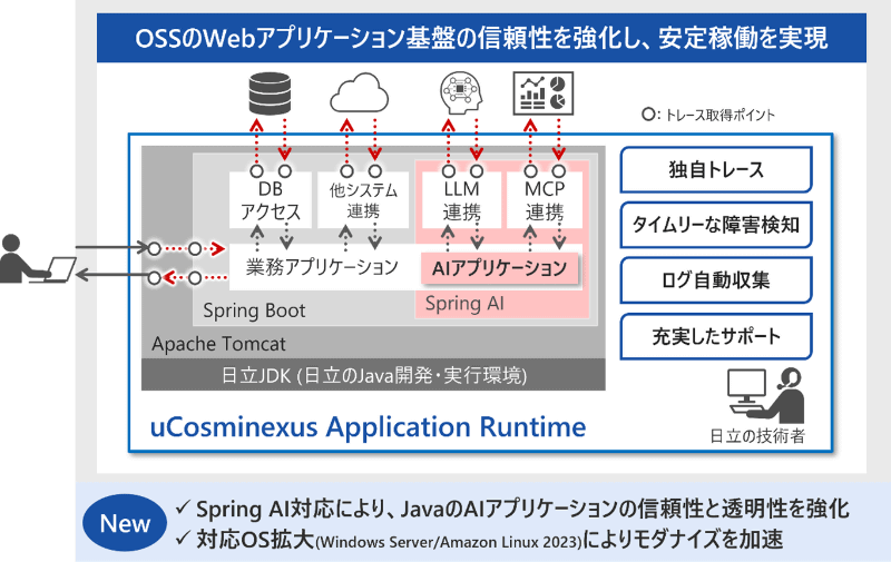 uCosminexus Application Runtime最新版の特長