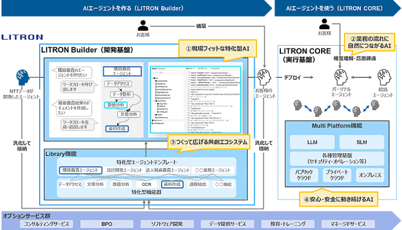 「LITRON Builder」と「LITRON CORE」を構成する要素と特長