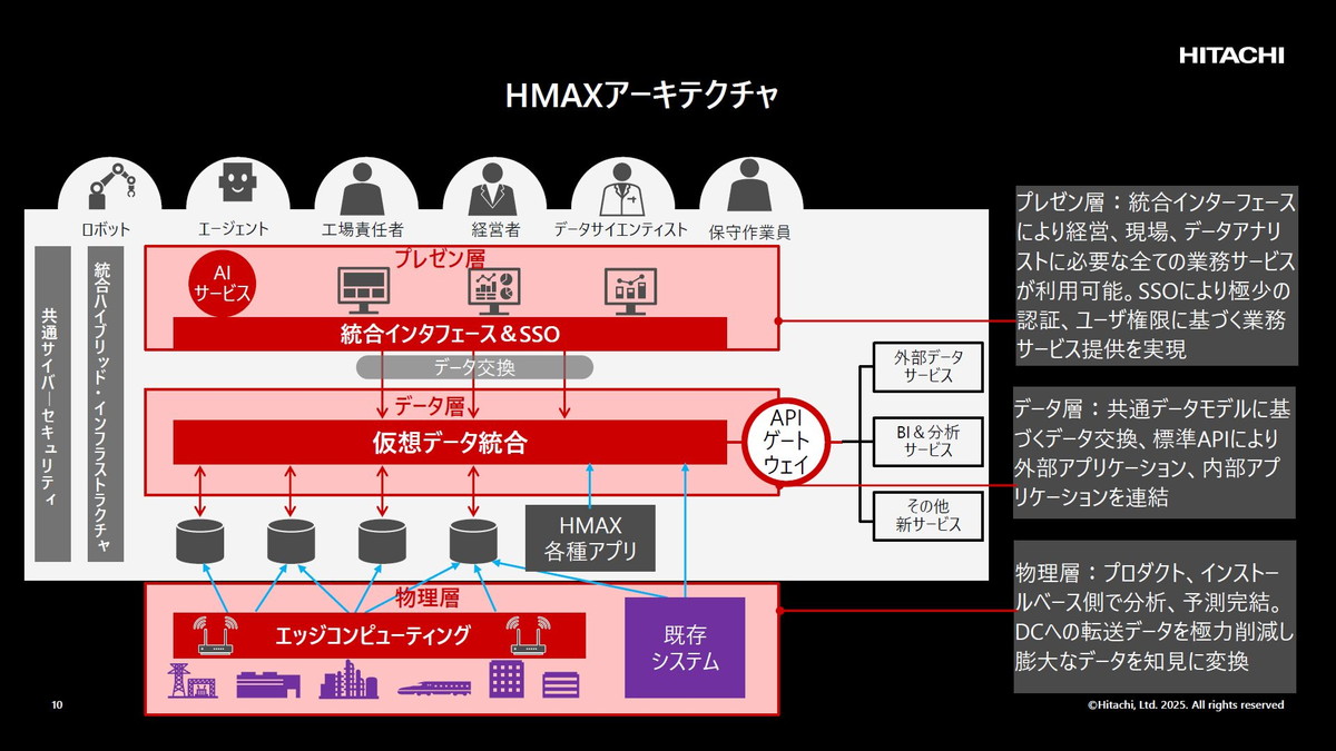 HMAXアーキテクチャ