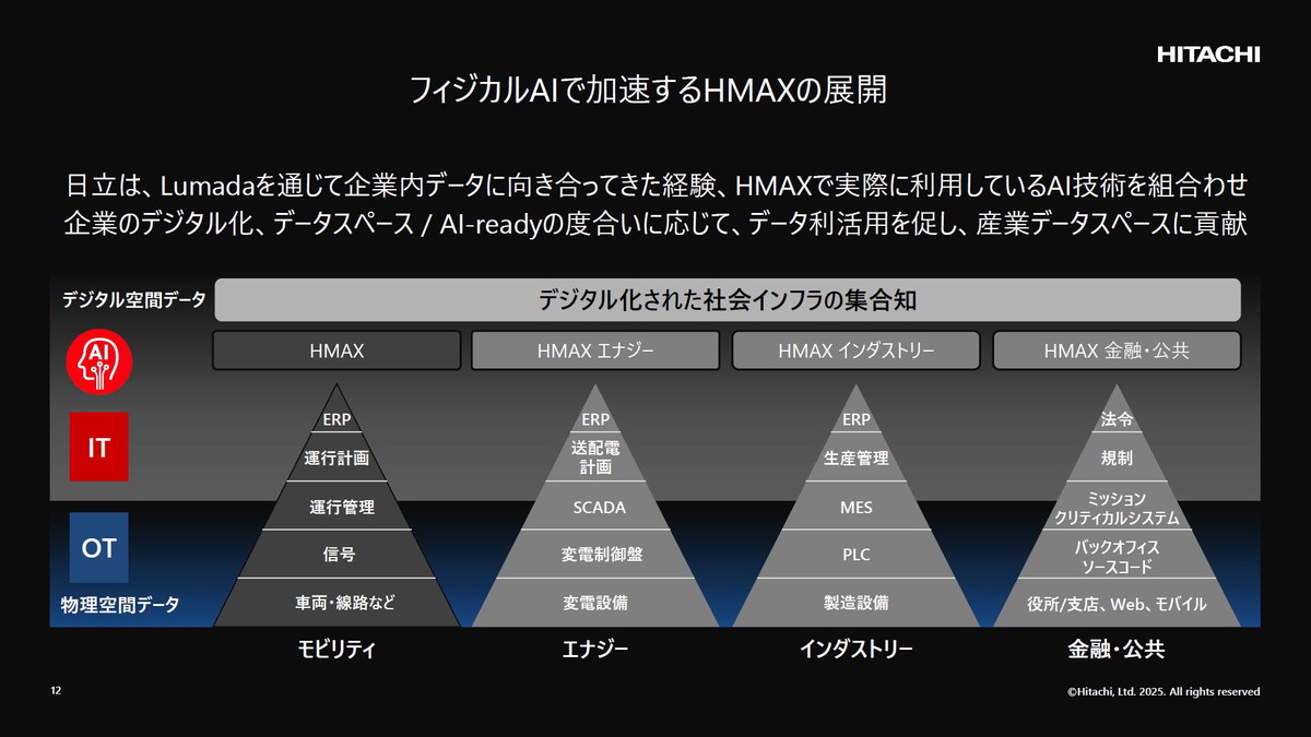 フィジカルAIで加速するHMAXの展開