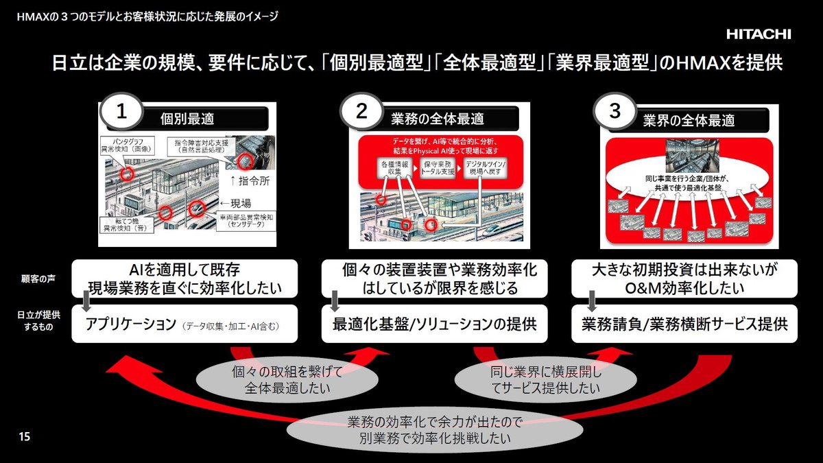HMAXの3つのモデルと顧客の状況に応じた発展のイメージ