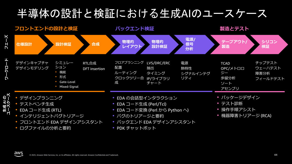半導体の設計と検証における生成AIのユースケース