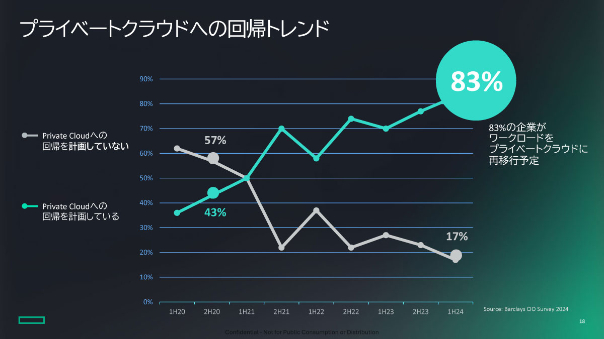 プライベートクラウドへの回帰トレンド