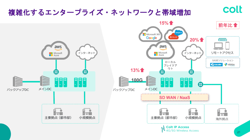 複雑化するエンタープライズ・ネットワークと帯域増加