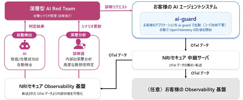 内部状態の可視化とハイブリッドアプローチによる高度な診断