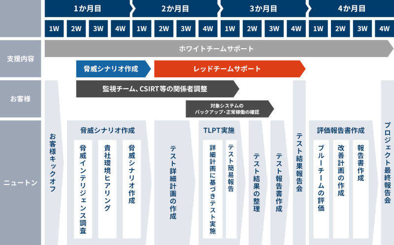 支援範囲とステップ（例）