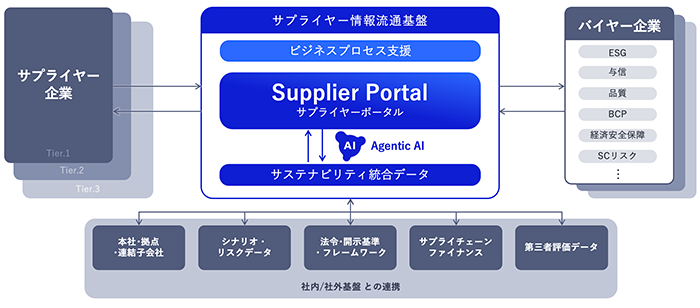 サプライヤー情報流通基盤 全体構想