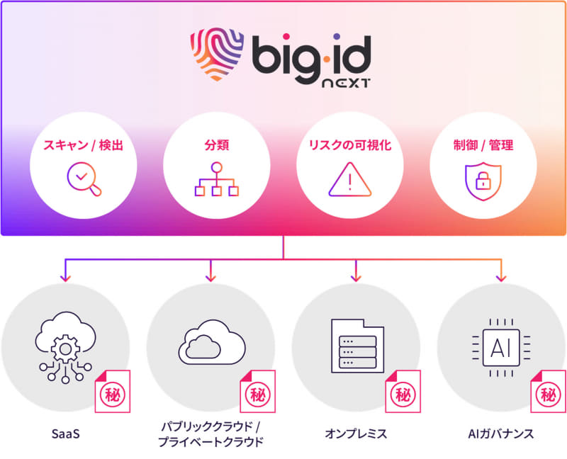 BigIDの提供機能イメージ