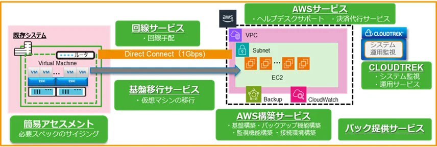 仮想マシン10台の場合のモデル構成例：AWS